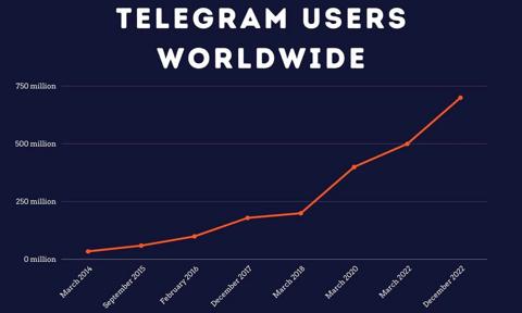 هل سينجح تليجرام في منافسة ماسنجر و واتساب؟