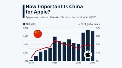 Siri الأمريكية ممنوعة في الصين | كيف ستعيد آبل